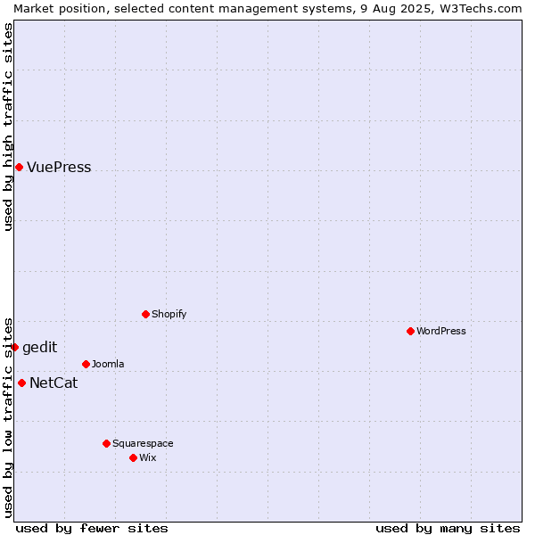 Market position of NetCat vs. VuePress vs. gedit
