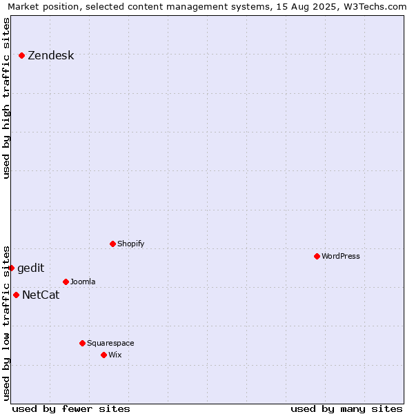 Market position of Zendesk vs. NetCat vs. gedit