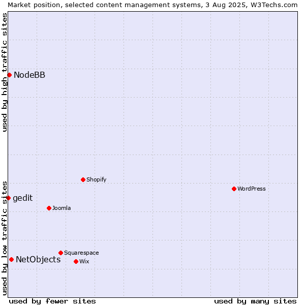 Market position of NetObjects vs. NodeBB vs. gedit