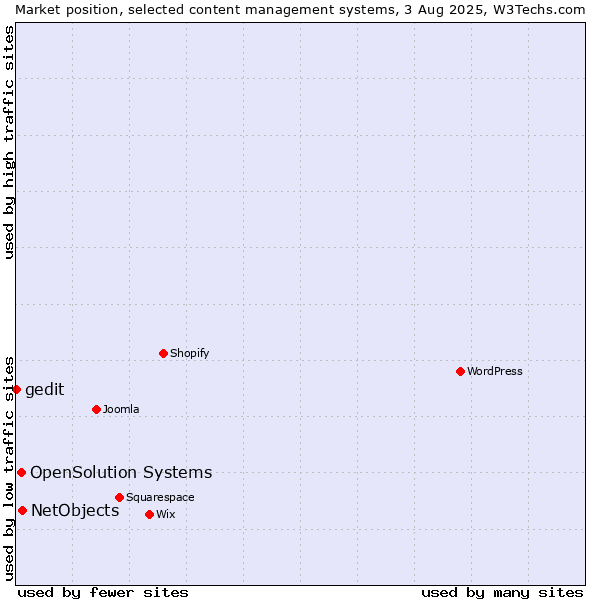 Market position of NetObjects vs. OpenSolution Systems vs. gedit
