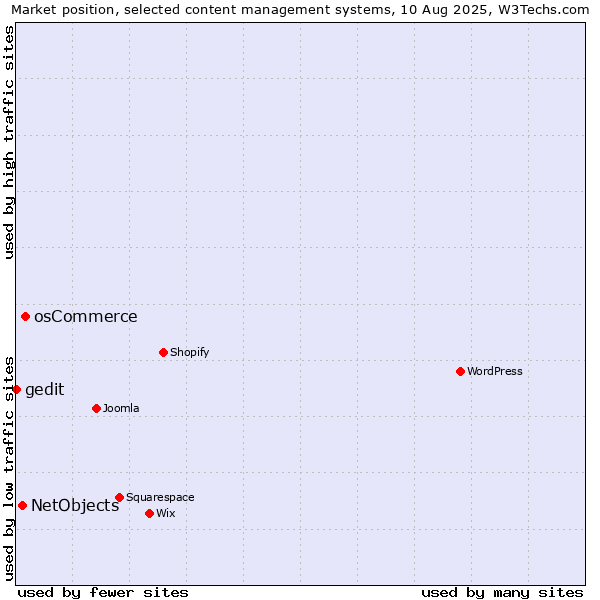 Market position of osCommerce vs. NetObjects vs. gedit