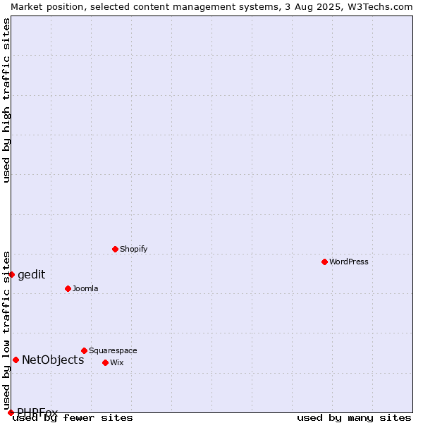 Market position of NetObjects vs. gedit vs. PHPFox