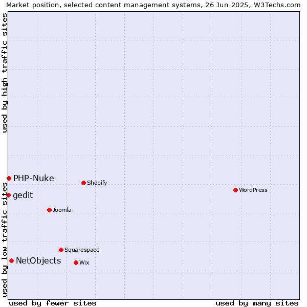 Market position of NetObjects vs. PHP-Nuke vs. gedit