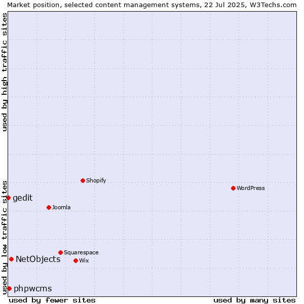 Market position of NetObjects vs. phpwcms vs. gedit