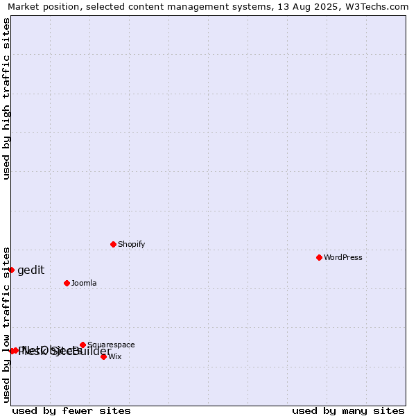 Market position of NetObjects vs. Plesk SiteBuilder vs. gedit