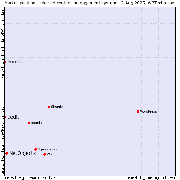 Market position of NetObjects vs. PunBB vs. gedit