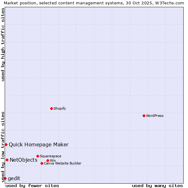 Market position of NetObjects vs. Quick Homepage Maker vs. gedit