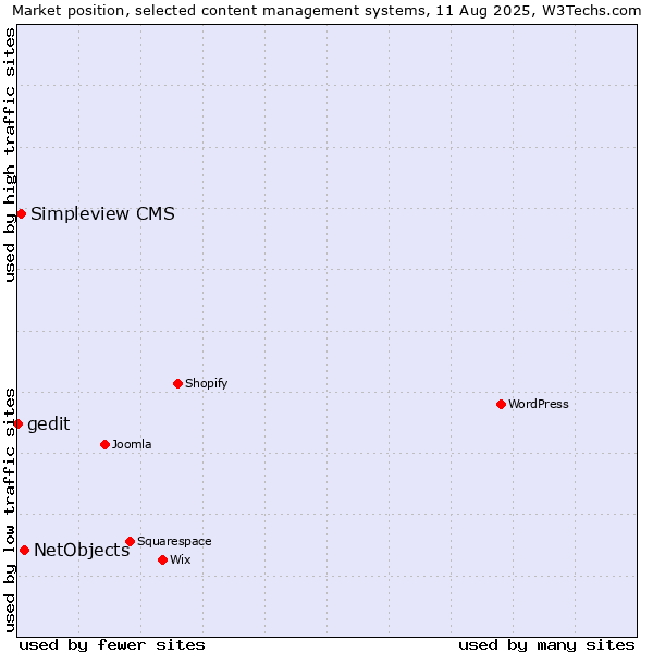 Market position of NetObjects vs. Simpleview CMS vs. gedit