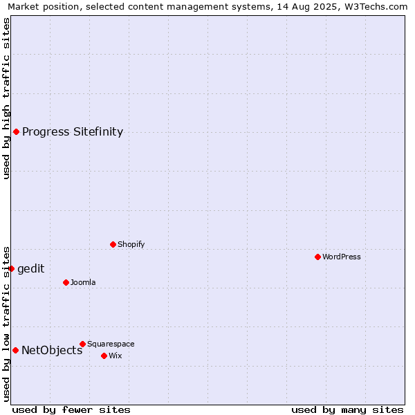 Market position of Progress Sitefinity vs. NetObjects vs. gedit