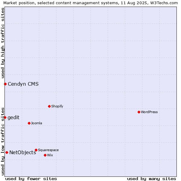 Market position of NetObjects vs. Cendyn CMS vs. gedit