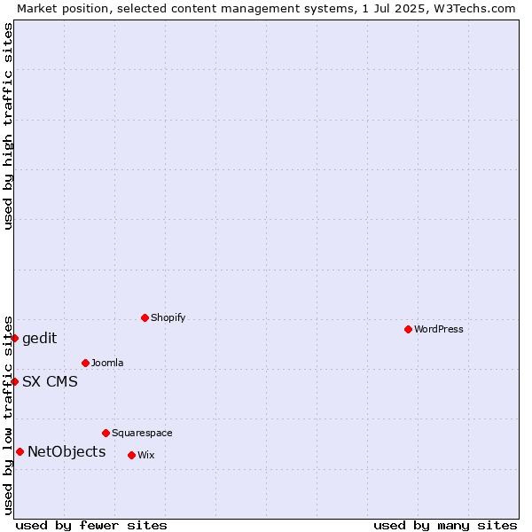 Market position of NetObjects vs. SX CMS vs. gedit