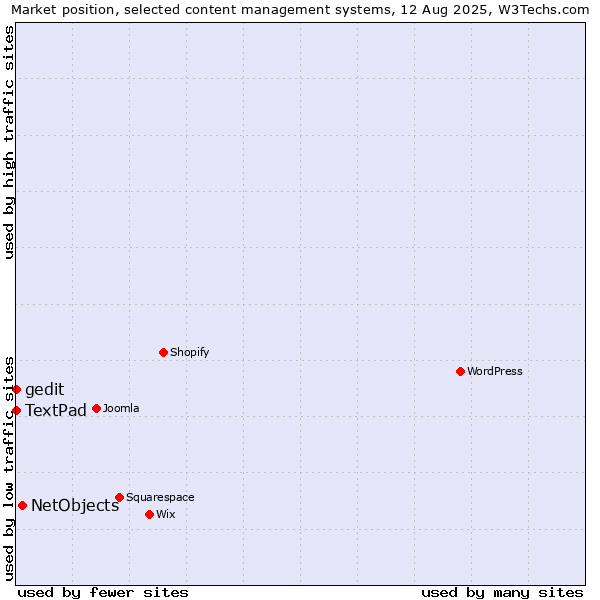 Market position of NetObjects vs. TextPad vs. gedit