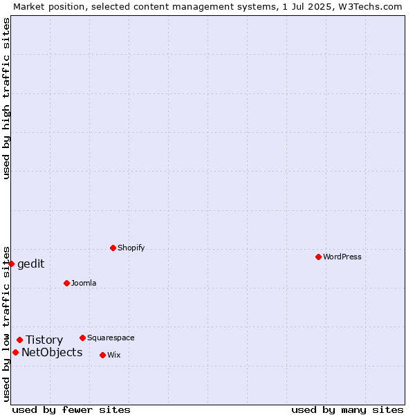 Market position of Tistory vs. NetObjects vs. gedit