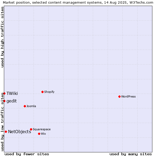 Market position of NetObjects vs. TWiki vs. gedit