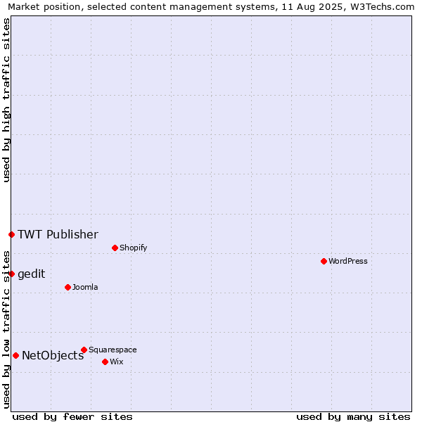 Market position of NetObjects vs. TWT Publisher vs. gedit