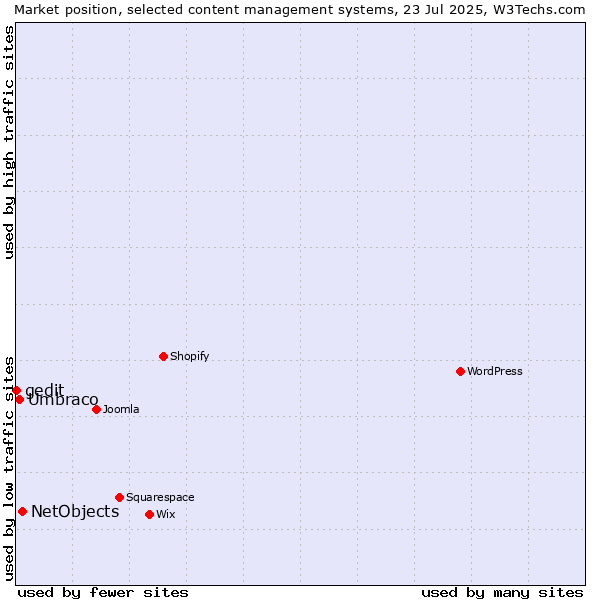 Market position of NetObjects vs. Umbraco vs. gedit