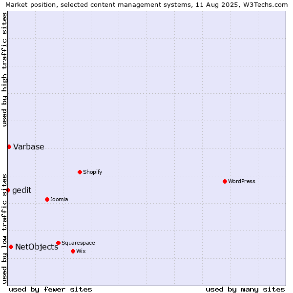 Market position of NetObjects vs. Varbase vs. gedit