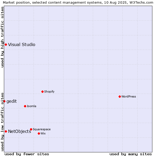 Market position of Visual Studio vs. NetObjects vs. gedit