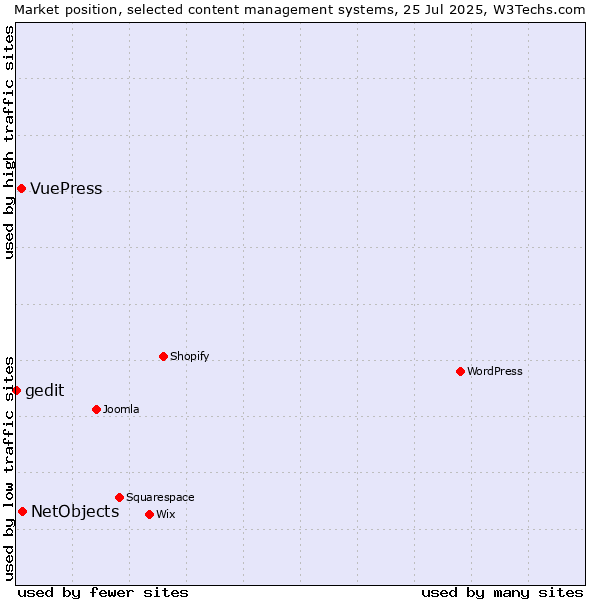 Market position of NetObjects vs. VuePress vs. gedit