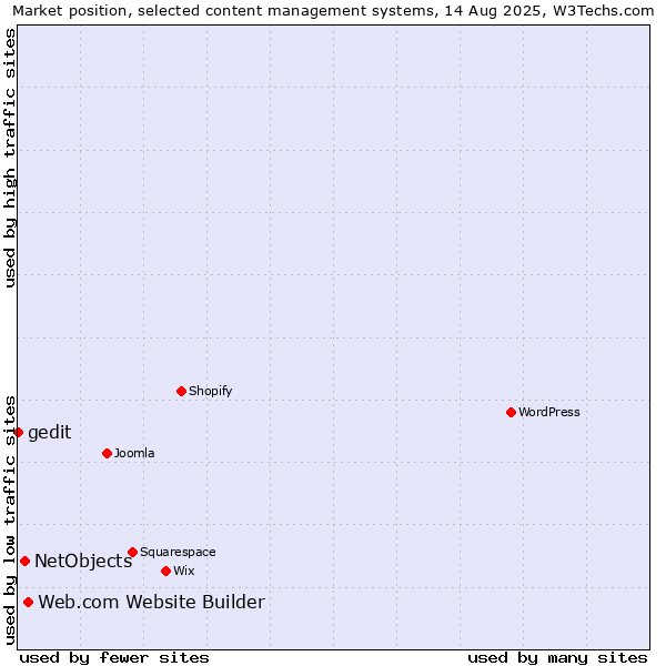 Market position of Web.com Website Builder vs. NetObjects vs. gedit