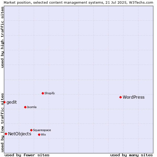 Market position of WordPress vs. NetObjects vs. gedit