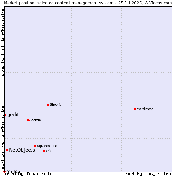 Market position of NetObjects vs. gedit vs. Yo!Kart