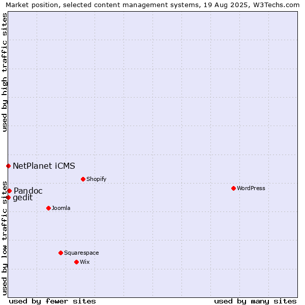 Market position of Pandoc vs. NetPlanet iCMS vs. gedit