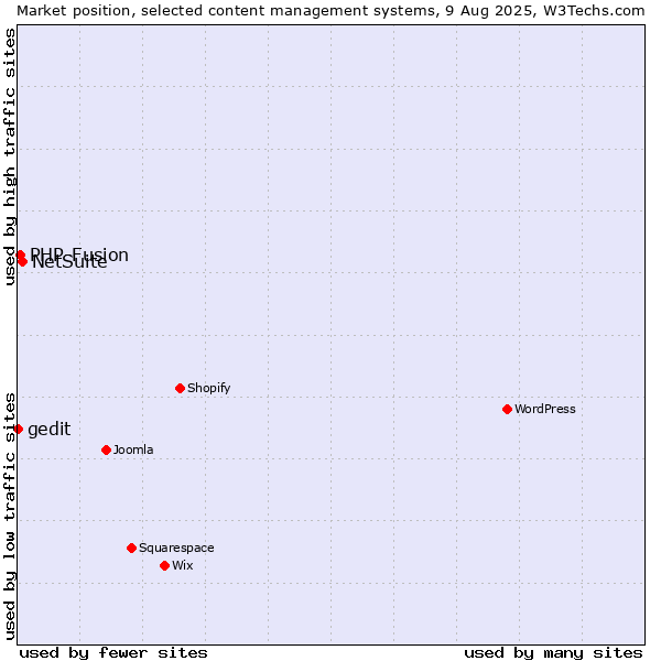 Market position of NetSuite vs. PHP-Fusion vs. gedit