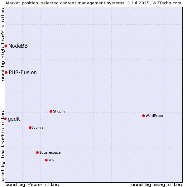 Market position of PHP-Fusion vs. NodeBB vs. gedit