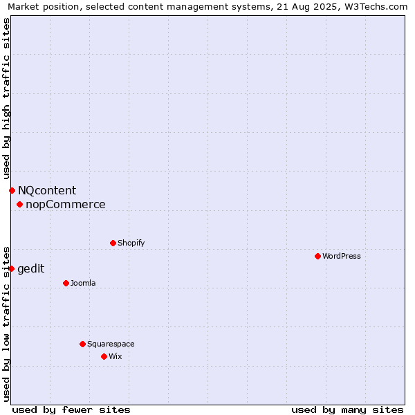 Market position of nopCommerce vs. NQcontent vs. gedit