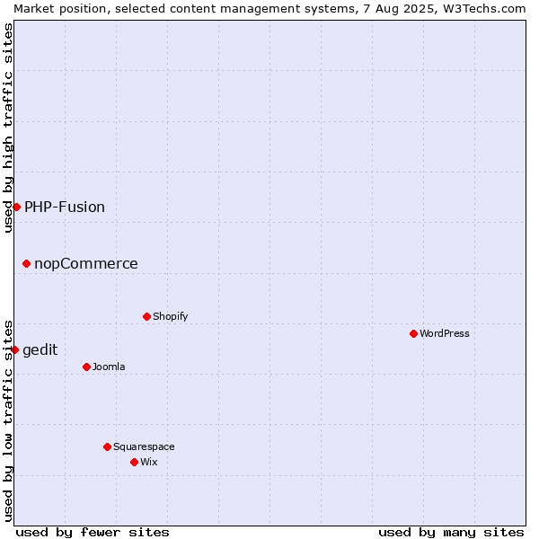 Market position of nopCommerce vs. PHP-Fusion vs. gedit