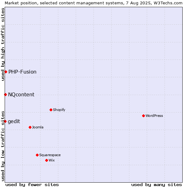 Market position of PHP-Fusion vs. NQcontent vs. gedit