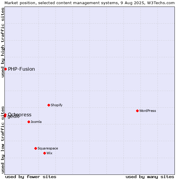 Market position of PHP-Fusion vs. Octopress vs. gedit
