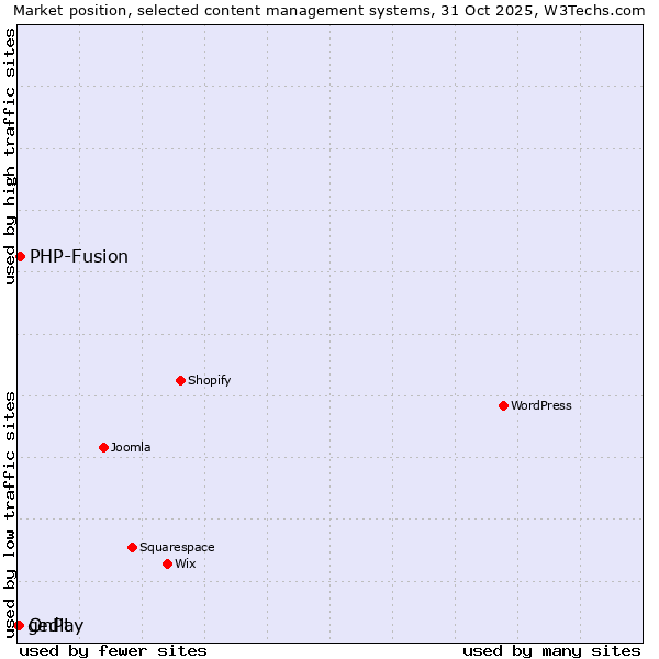 Market position of PHP-Fusion vs. OnPay vs. gedit