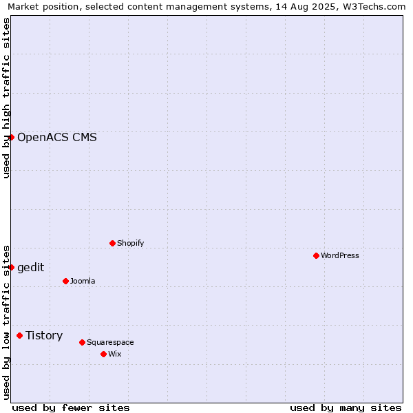 Market position of Tistory vs. OpenACS CMS vs. gedit