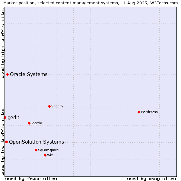 Market position of Oracle Systems vs. OpenSolution Systems vs. gedit