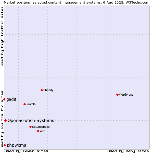 Market position of OpenSolution Systems vs. phpwcms vs. gedit