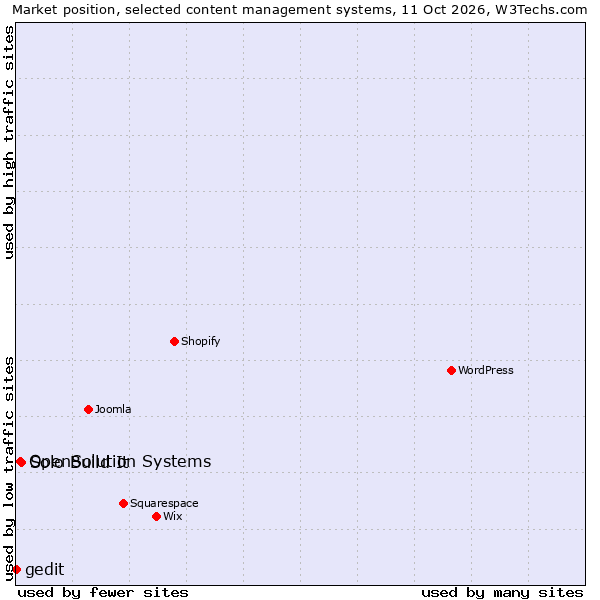 Market position of Solo Build It vs. OpenSolution Systems vs. gedit