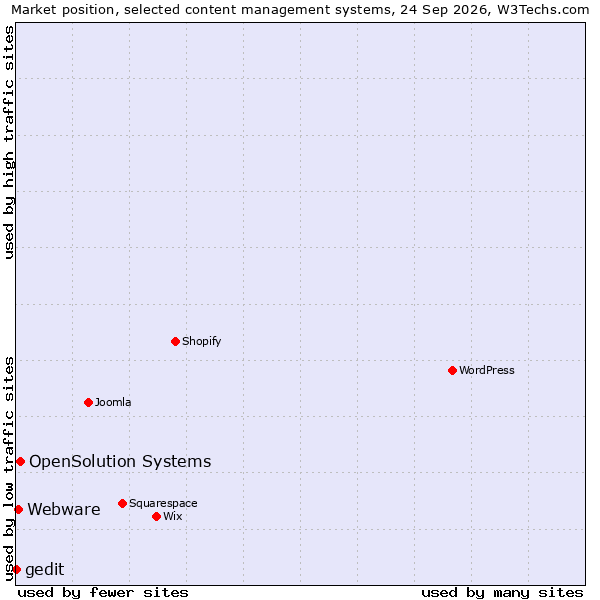 Market position of OpenSolution Systems vs. Webware vs. gedit