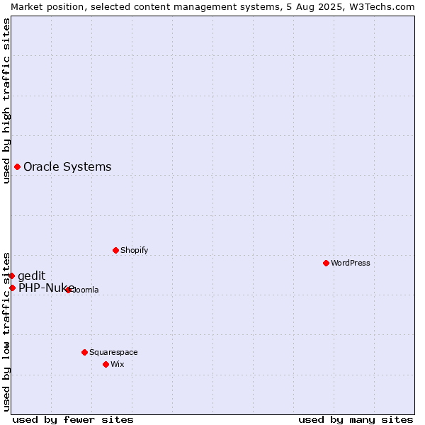 Market position of Oracle Systems vs. PHP-Nuke vs. gedit