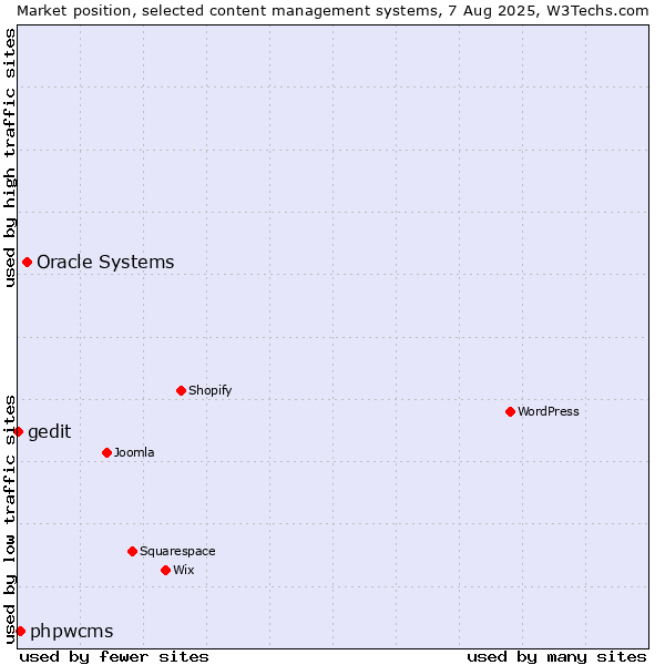 Market position of Oracle Systems vs. phpwcms vs. gedit