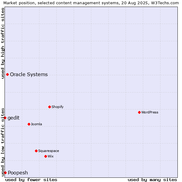 Market position of Oracle Systems vs. Poopesh vs. gedit