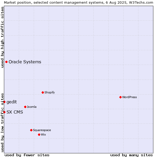 Market position of Oracle Systems vs. SX CMS vs. gedit