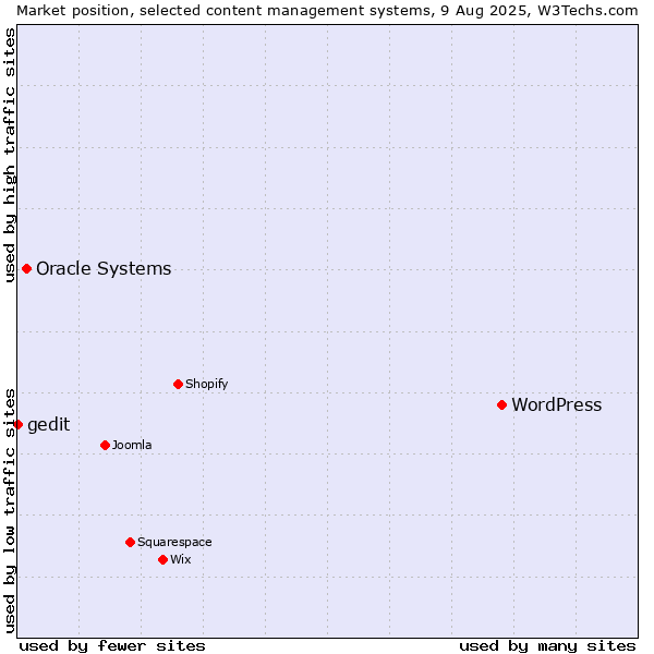 Market position of WordPress vs. Oracle Systems vs. gedit