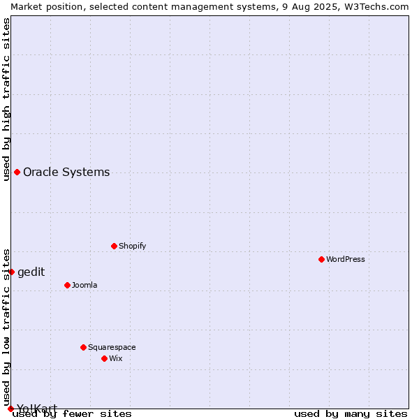 Market position of Oracle Systems vs. gedit vs. Yo!Kart
