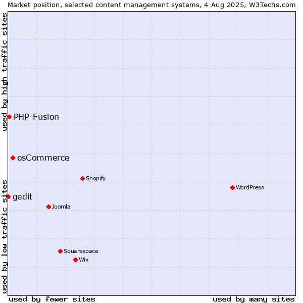 Market position of osCommerce vs. PHP-Fusion vs. gedit