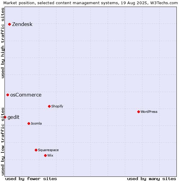 Market position of Zendesk vs. osCommerce vs. gedit