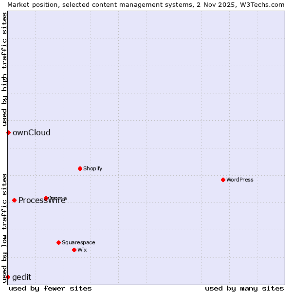 Market position of ProcessWire vs. ownCloud vs. gedit