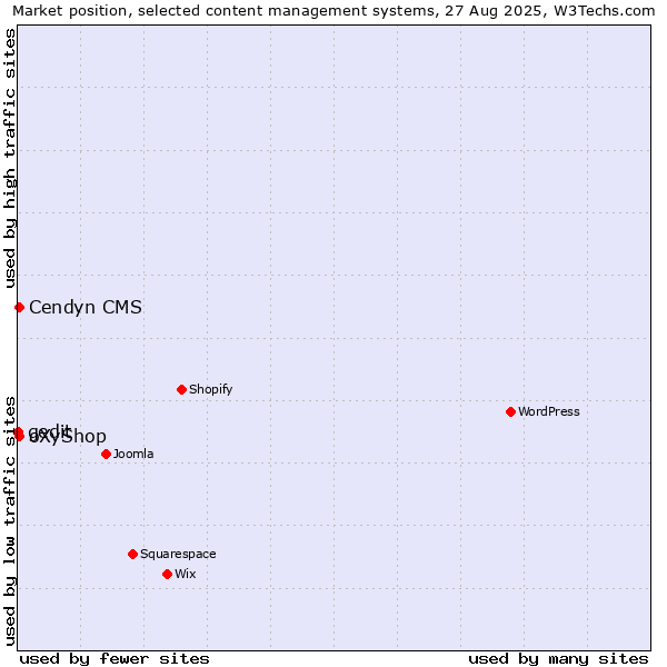 Market position of Cendyn CMS vs. oXyShop vs. gedit