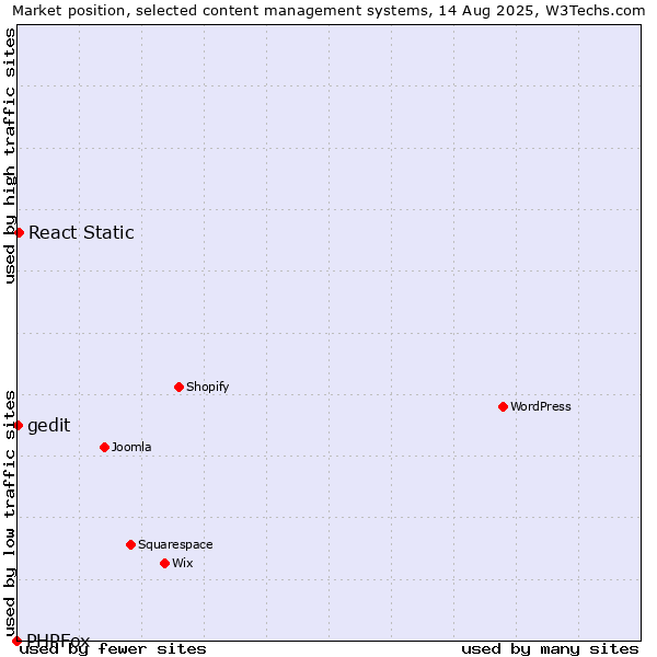 Market position of React Static vs. gedit vs. PHPFox